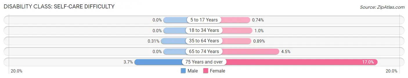 Disability in Zip Code 72745: <span>Self-Care Difficulty</span>