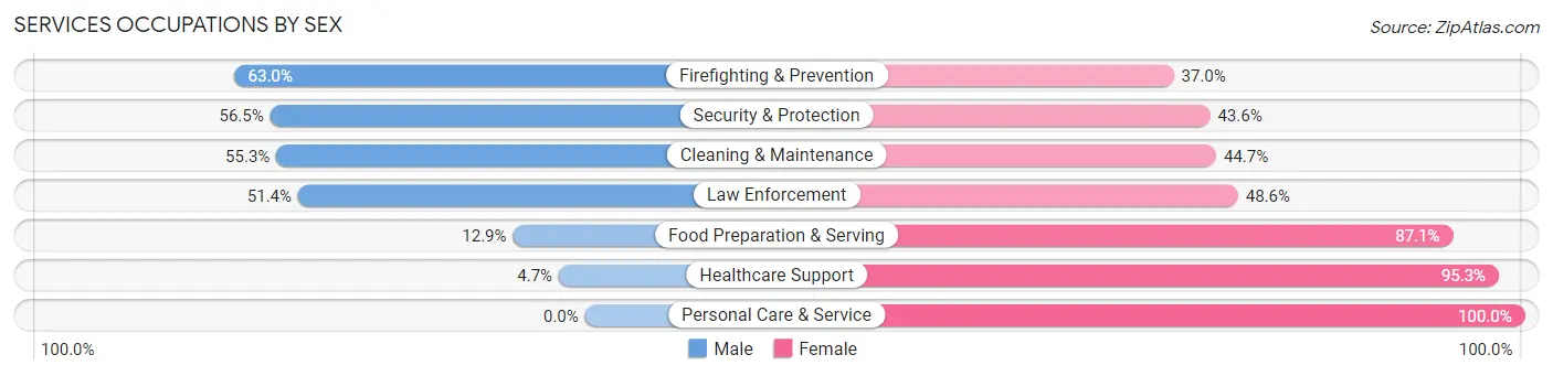 Services Occupations by Sex in Zip Code 72745