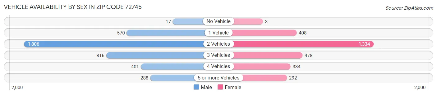 Vehicle Availability by Sex in Zip Code 72745