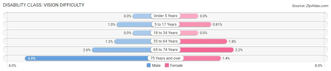 Disability in Zip Code 72745: <span>Vision Difficulty</span>