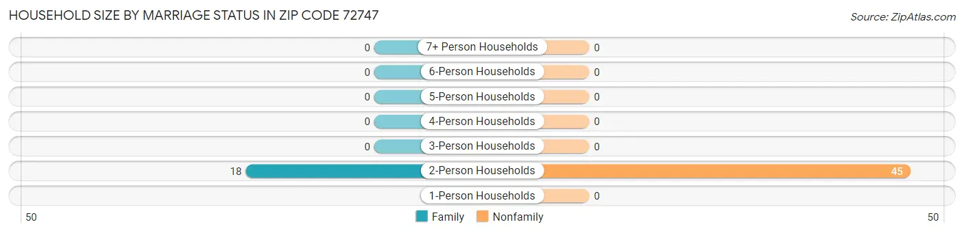 Household Size by Marriage Status in Zip Code 72747