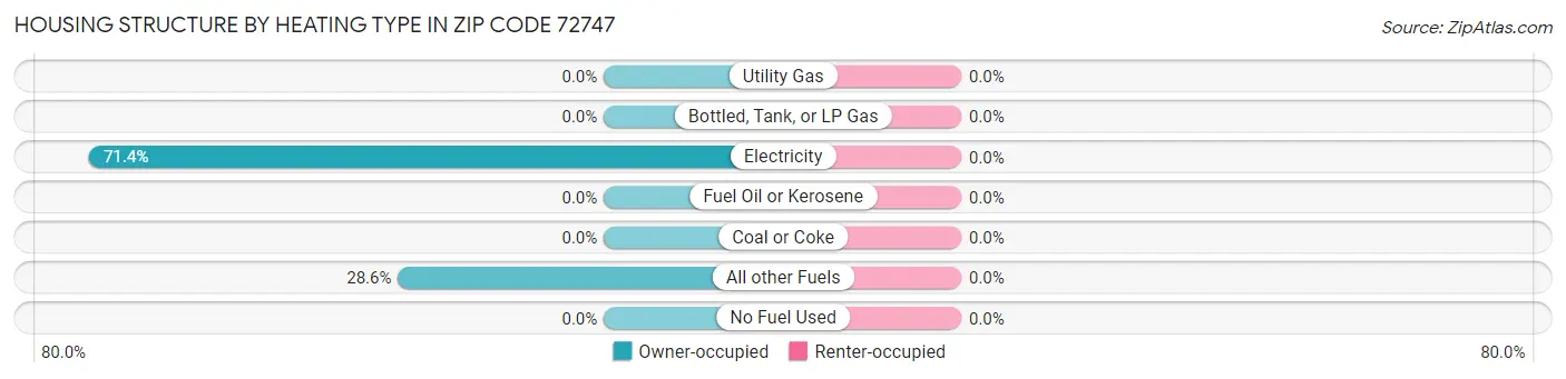 Housing Structure by Heating Type in Zip Code 72747