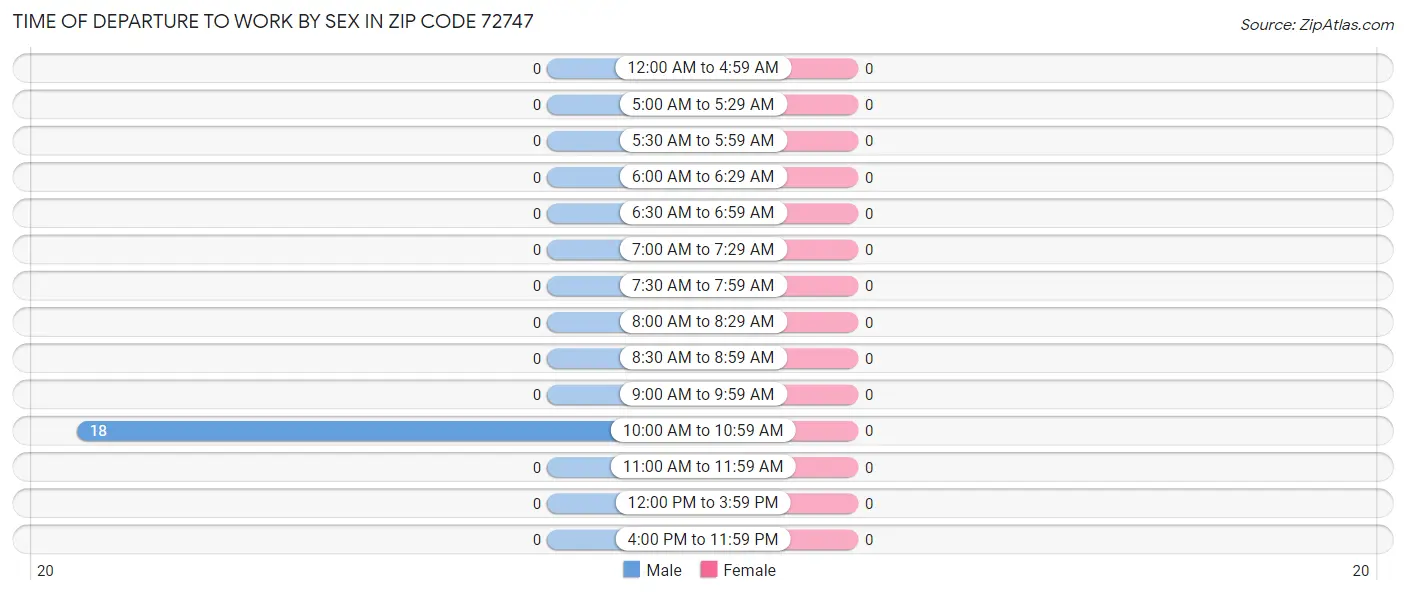 Time of Departure to Work by Sex in Zip Code 72747