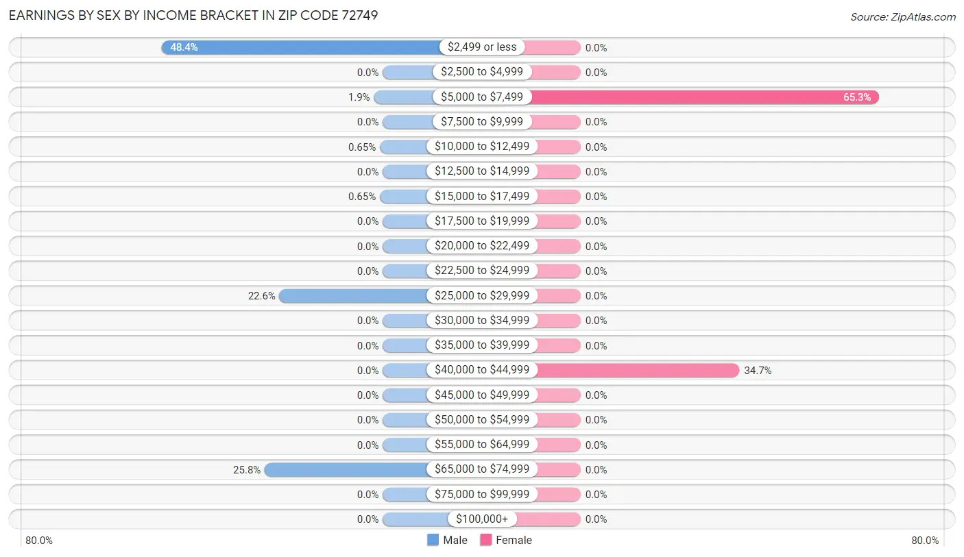 Earnings by Sex by Income Bracket in Zip Code 72749