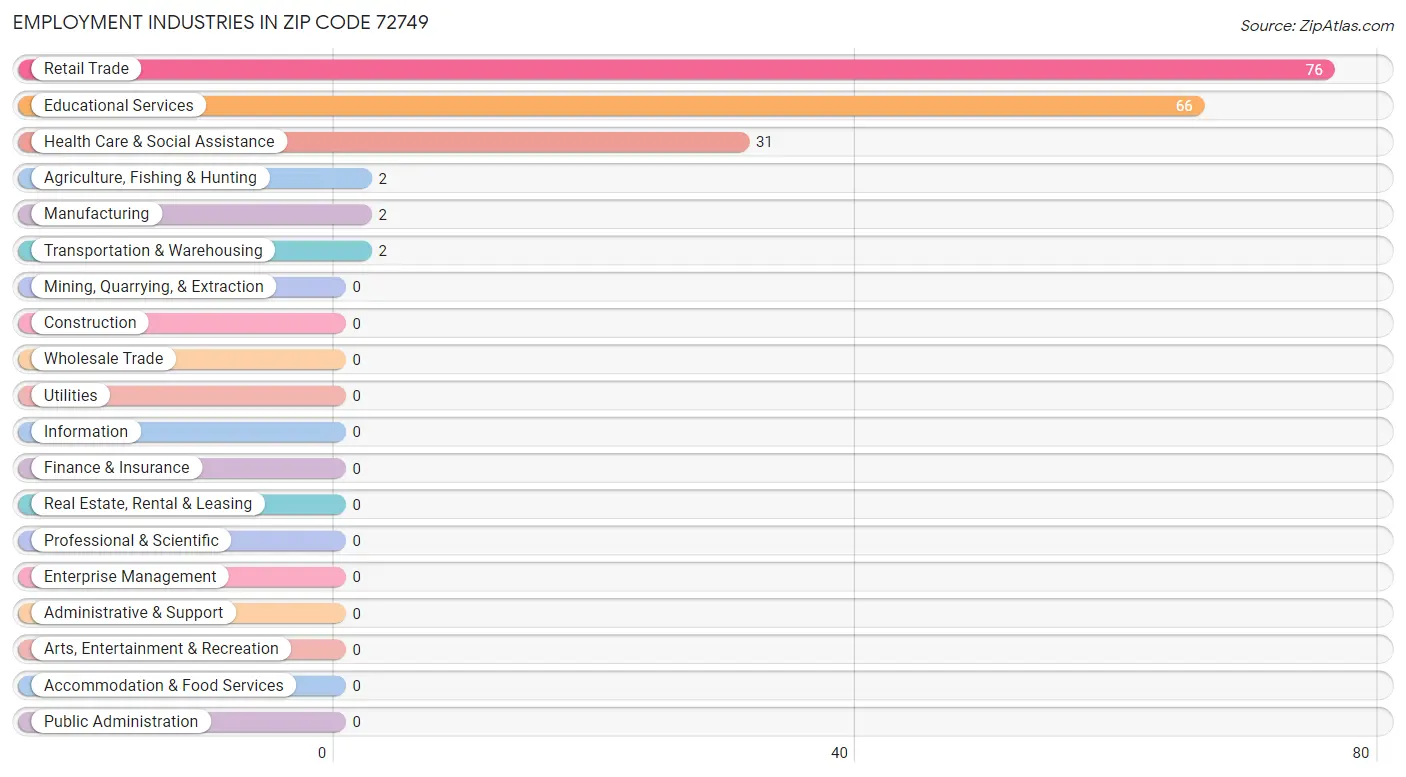 Employment Industries in Zip Code 72749