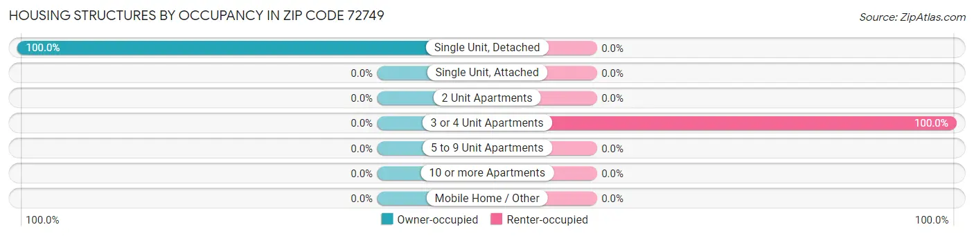 Housing Structures by Occupancy in Zip Code 72749