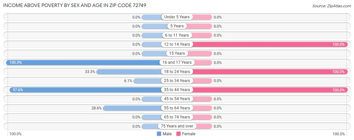 Income Above Poverty by Sex and Age in Zip Code 72749