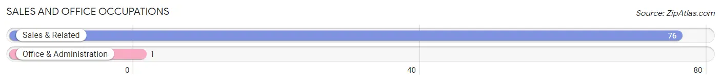 Sales and Office Occupations in Zip Code 72749