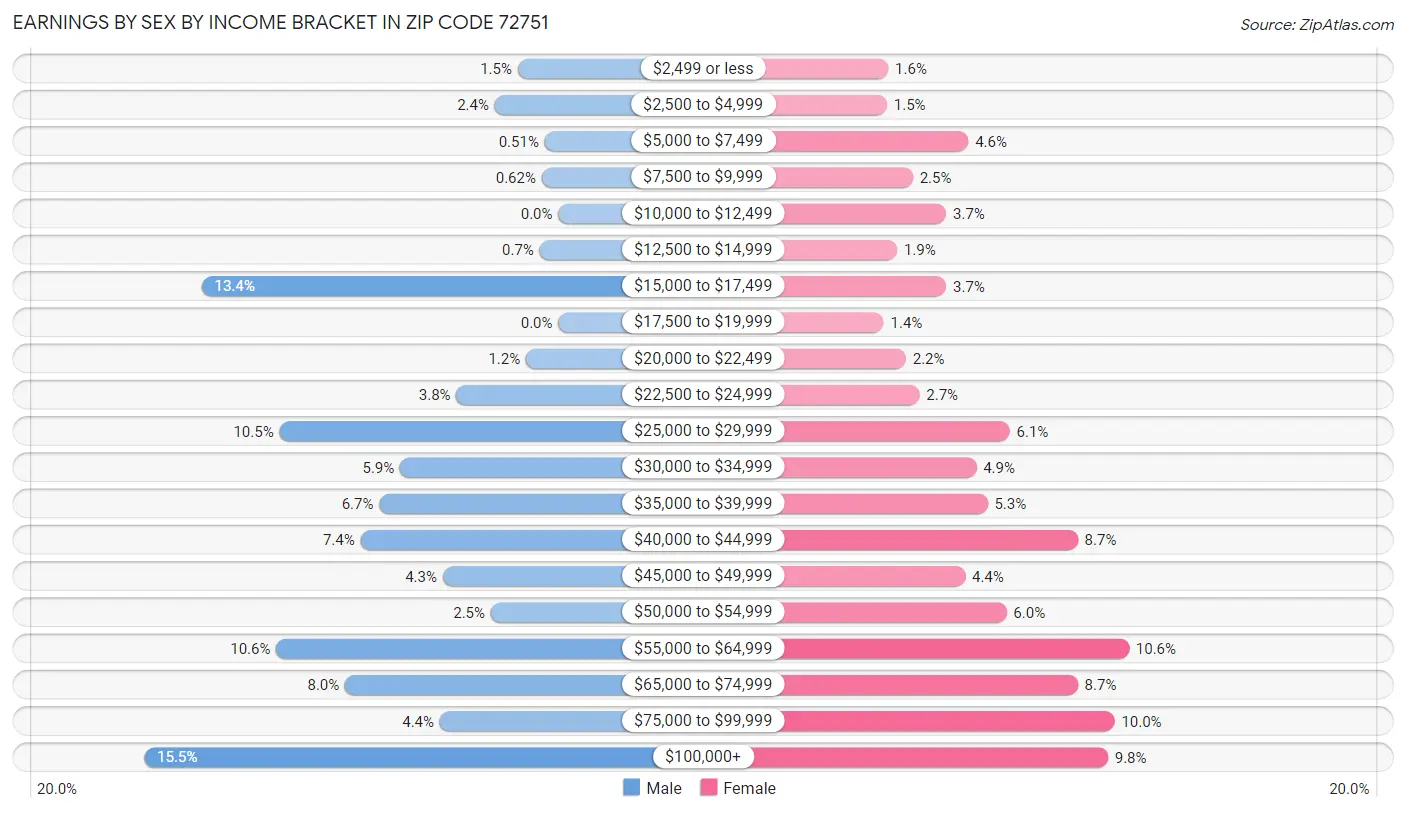 Earnings by Sex by Income Bracket in Zip Code 72751