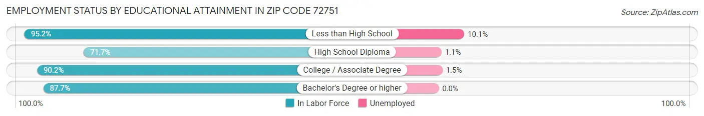 Employment Status by Educational Attainment in Zip Code 72751