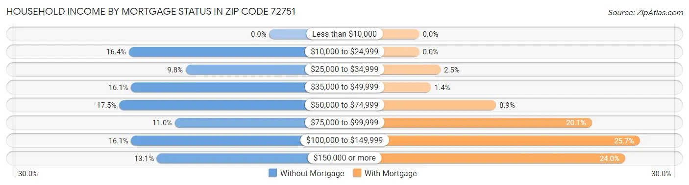 Household Income by Mortgage Status in Zip Code 72751