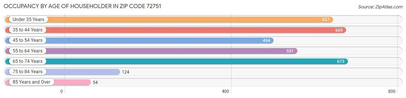 Occupancy by Age of Householder in Zip Code 72751