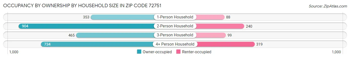 Occupancy by Ownership by Household Size in Zip Code 72751