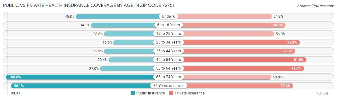 Public vs Private Health Insurance Coverage by Age in Zip Code 72751