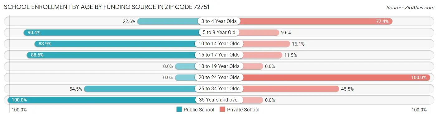 School Enrollment by Age by Funding Source in Zip Code 72751
