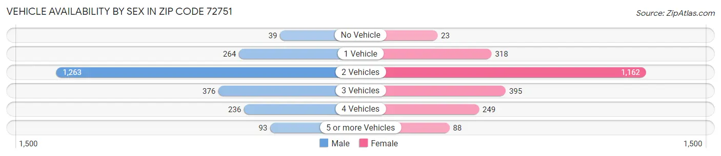 Vehicle Availability by Sex in Zip Code 72751