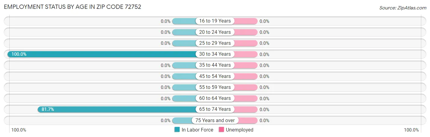 Employment Status by Age in Zip Code 72752