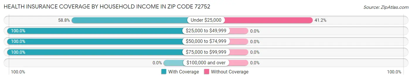 Health Insurance Coverage by Household Income in Zip Code 72752
