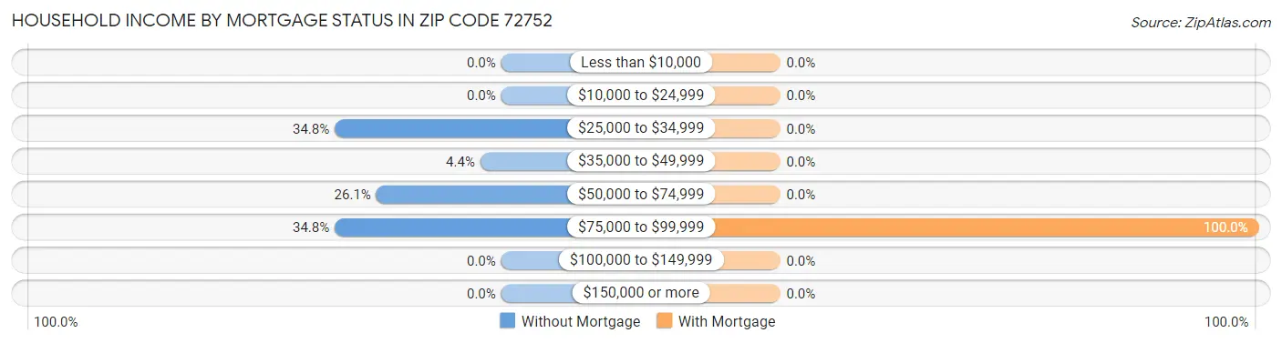 Household Income by Mortgage Status in Zip Code 72752