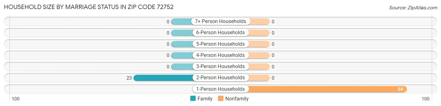 Household Size by Marriage Status in Zip Code 72752