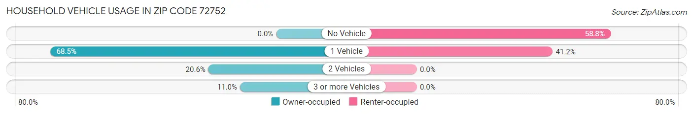 Household Vehicle Usage in Zip Code 72752