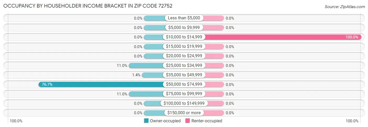Occupancy by Householder Income Bracket in Zip Code 72752