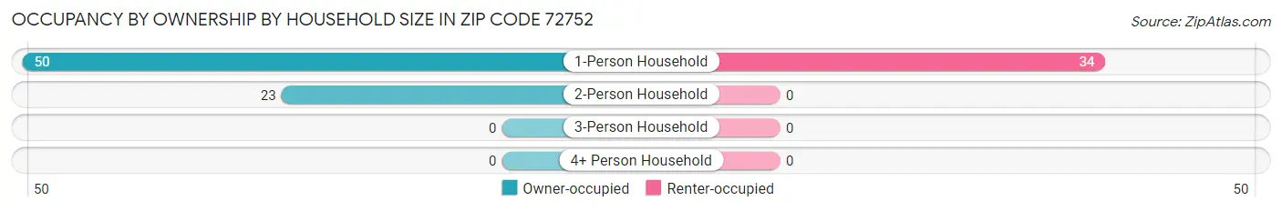 Occupancy by Ownership by Household Size in Zip Code 72752