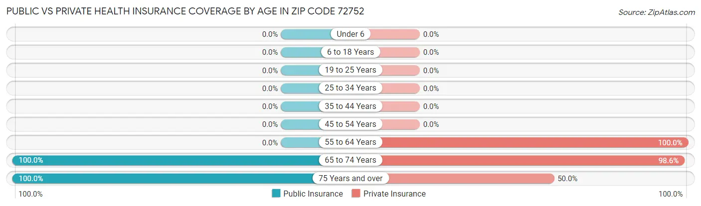 Public vs Private Health Insurance Coverage by Age in Zip Code 72752