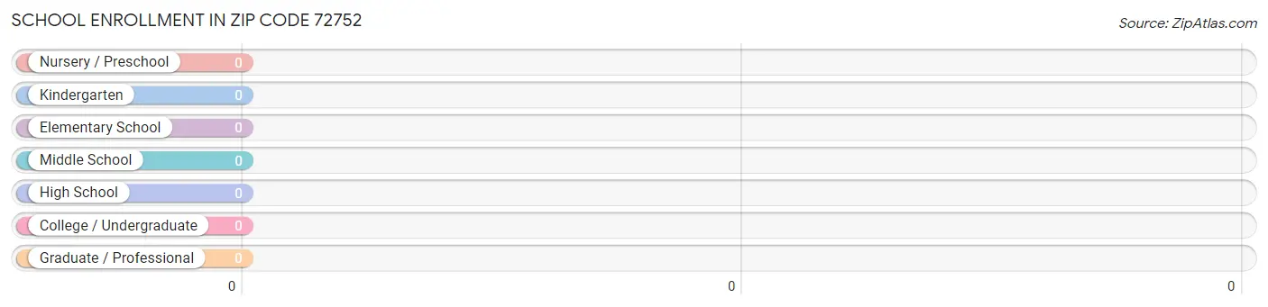 School Enrollment in Zip Code 72752