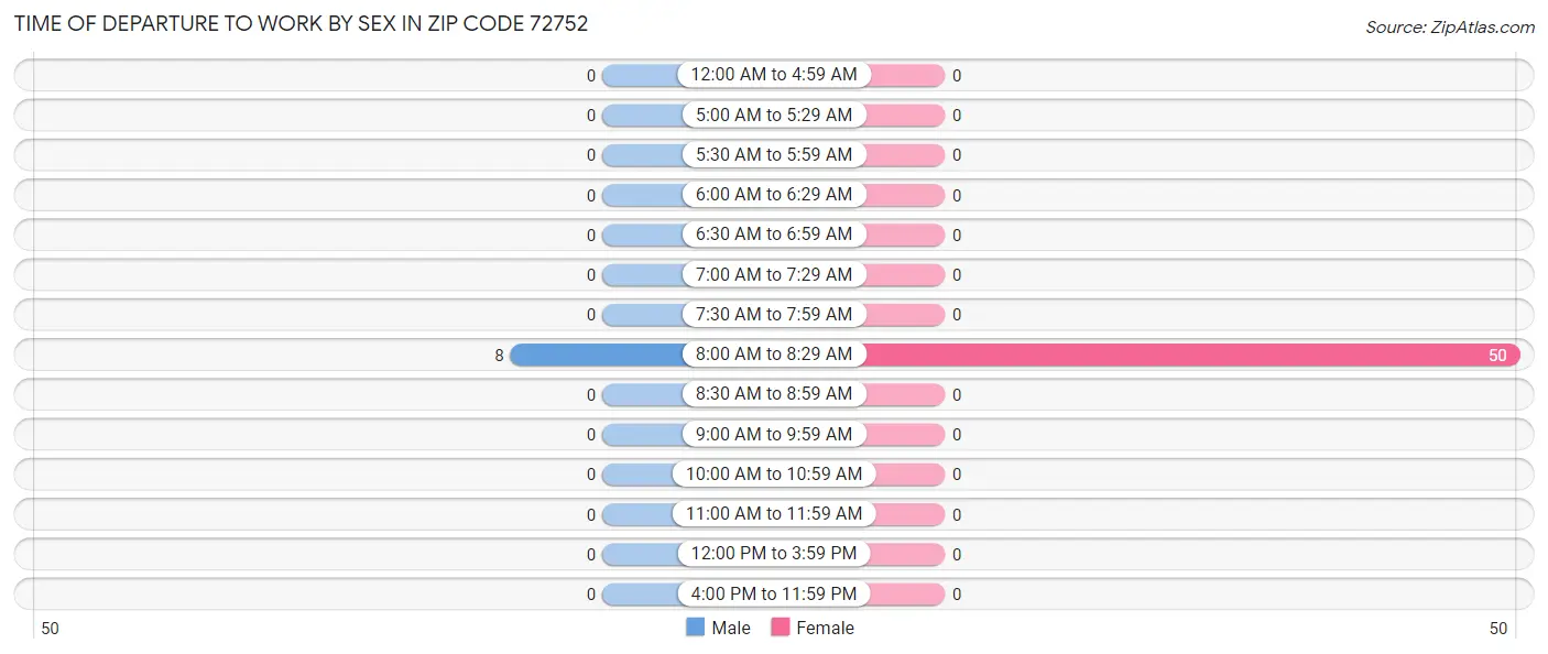Time of Departure to Work by Sex in Zip Code 72752