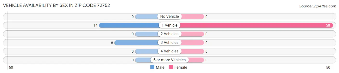 Vehicle Availability by Sex in Zip Code 72752