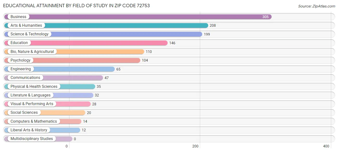 Educational Attainment by Field of Study in Zip Code 72753