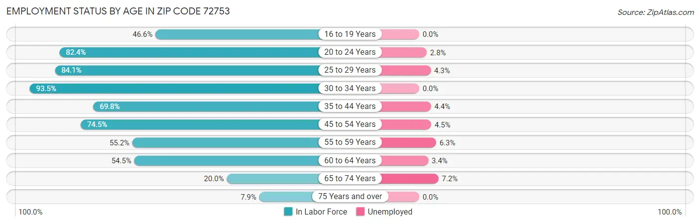 Employment Status by Age in Zip Code 72753