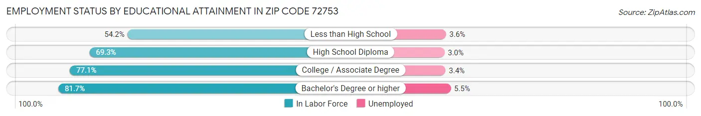 Employment Status by Educational Attainment in Zip Code 72753