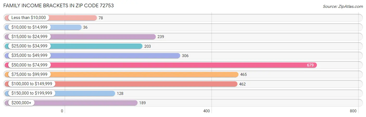 Family Income Brackets in Zip Code 72753