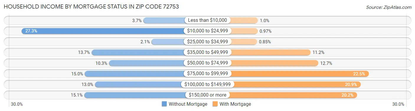 Household Income by Mortgage Status in Zip Code 72753