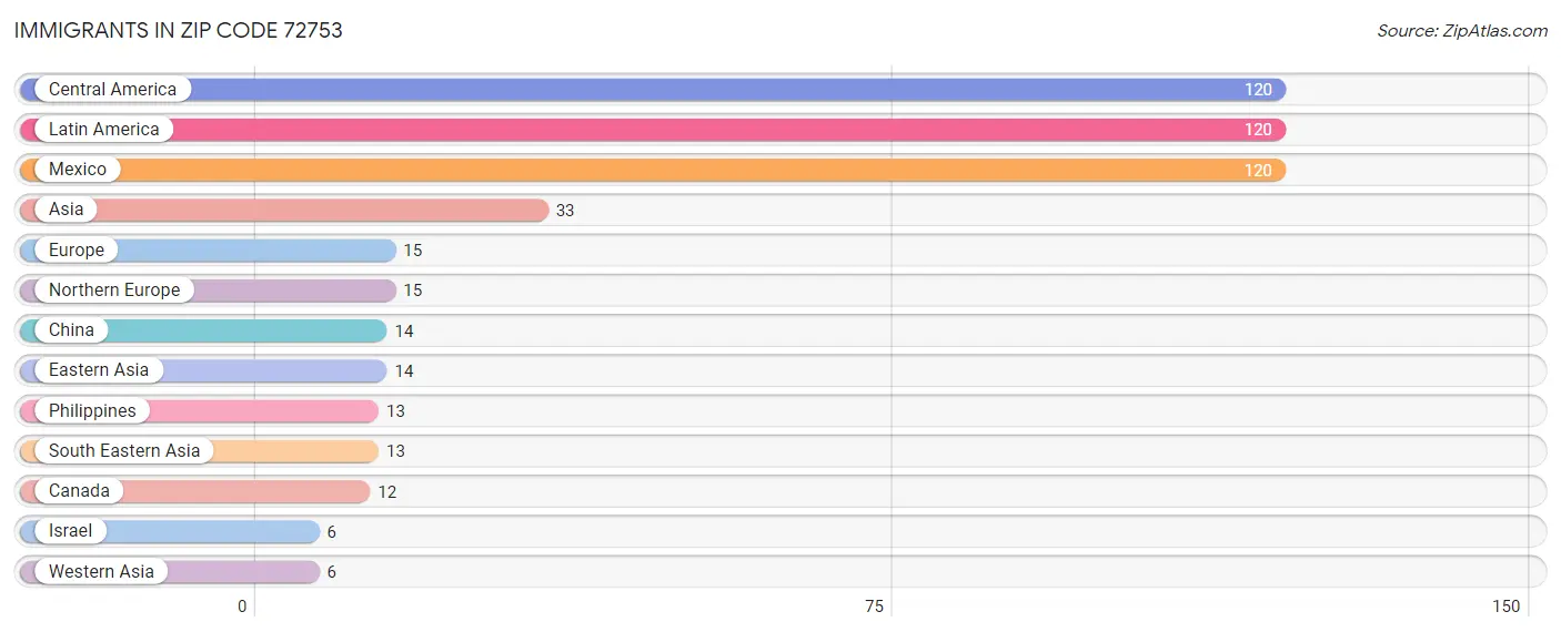 Immigrants in Zip Code 72753