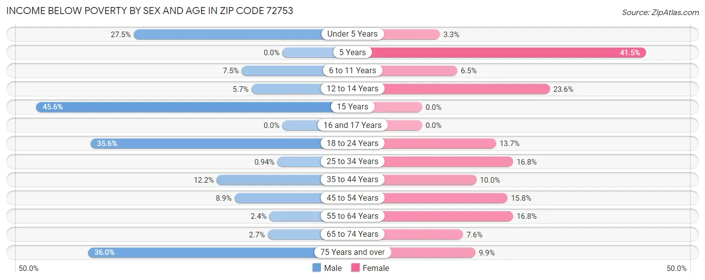 Income Below Poverty by Sex and Age in Zip Code 72753