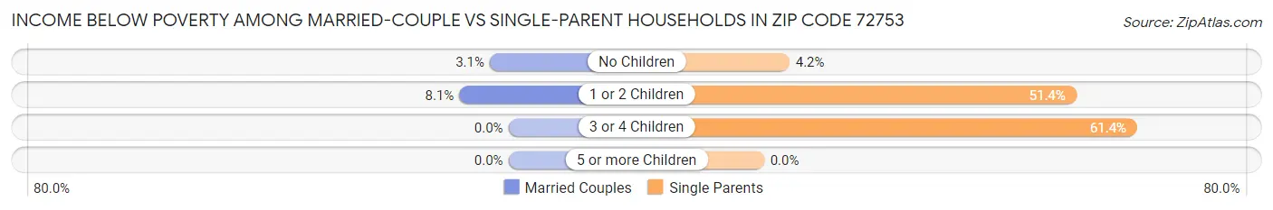 Income Below Poverty Among Married-Couple vs Single-Parent Households in Zip Code 72753