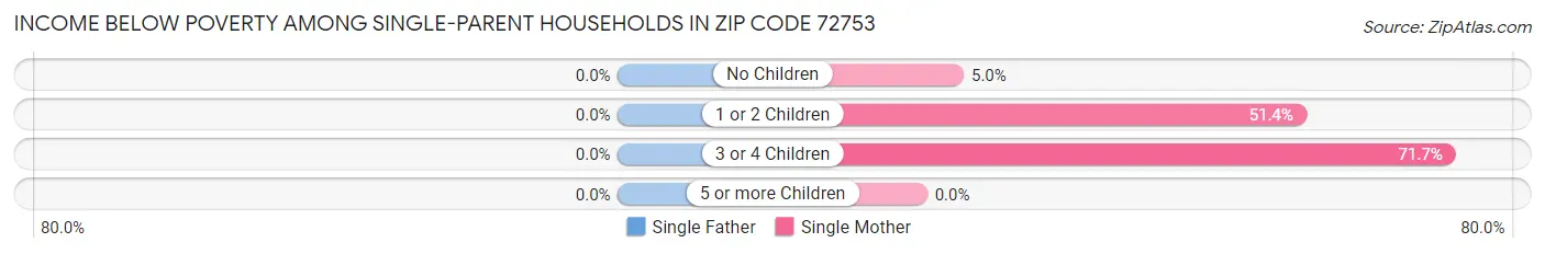 Income Below Poverty Among Single-Parent Households in Zip Code 72753