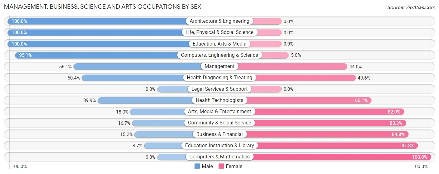 Management, Business, Science and Arts Occupations by Sex in Zip Code 72753