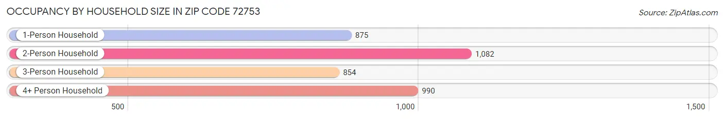 Occupancy by Household Size in Zip Code 72753