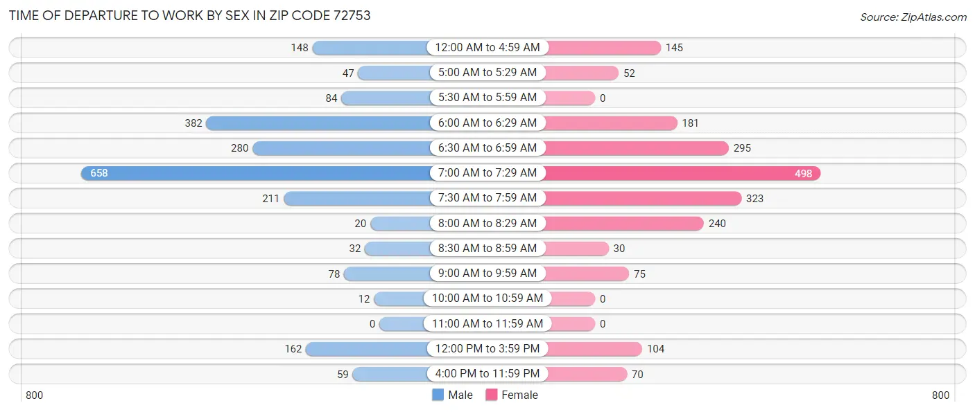 Time of Departure to Work by Sex in Zip Code 72753