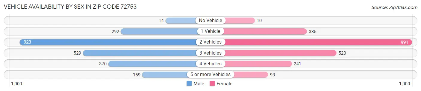 Vehicle Availability by Sex in Zip Code 72753