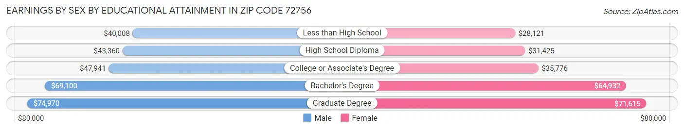 Earnings by Sex by Educational Attainment in Zip Code 72756