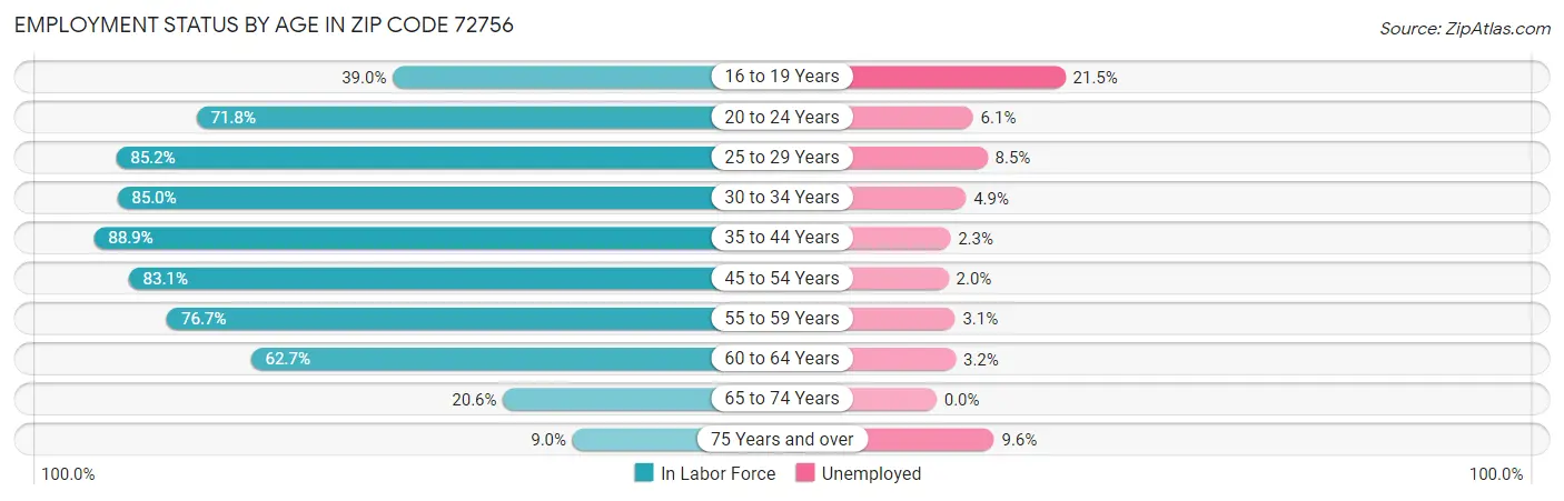 Employment Status by Age in Zip Code 72756