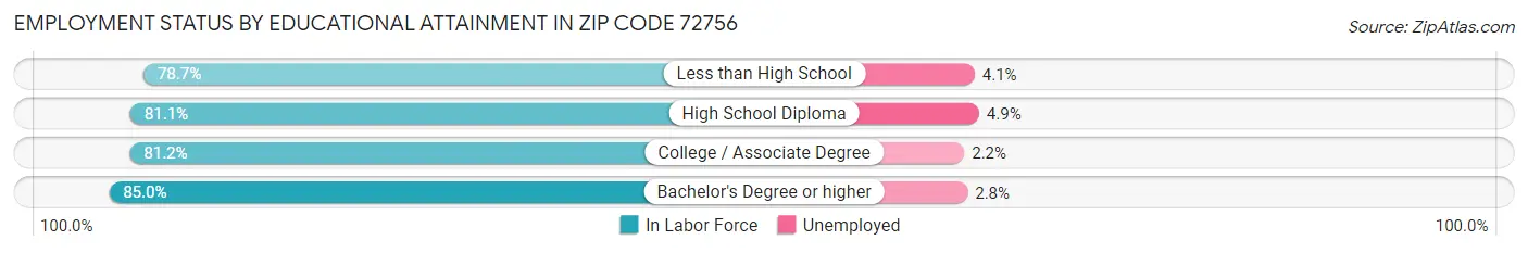Employment Status by Educational Attainment in Zip Code 72756
