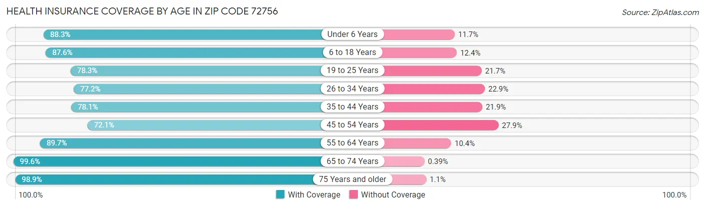 Health Insurance Coverage by Age in Zip Code 72756