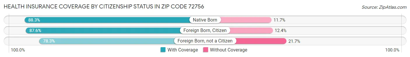 Health Insurance Coverage by Citizenship Status in Zip Code 72756
