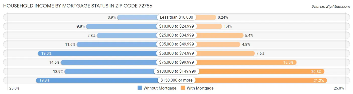 Household Income by Mortgage Status in Zip Code 72756
